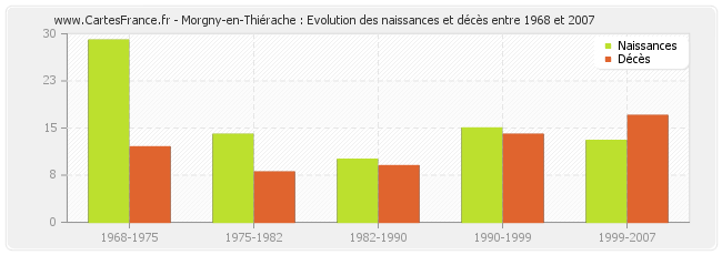 Morgny-en-Thiérache : Evolution des naissances et décès entre 1968 et 2007
