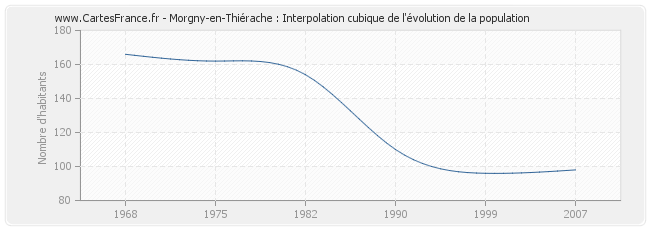 Morgny-en-Thiérache : Interpolation cubique de l'évolution de la population