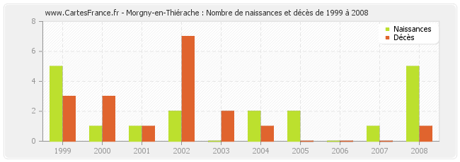 Morgny-en-Thiérache : Nombre de naissances et décès de 1999 à 2008