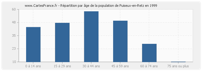 Répartition par âge de la population de Puiseux-en-Retz en 1999