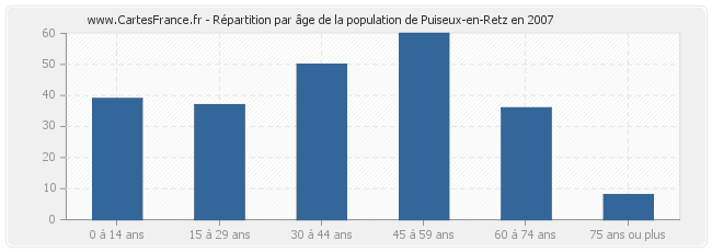 Répartition par âge de la population de Puiseux-en-Retz en 2007