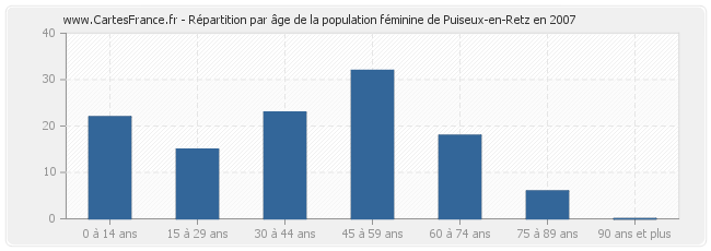 Répartition par âge de la population féminine de Puiseux-en-Retz en 2007