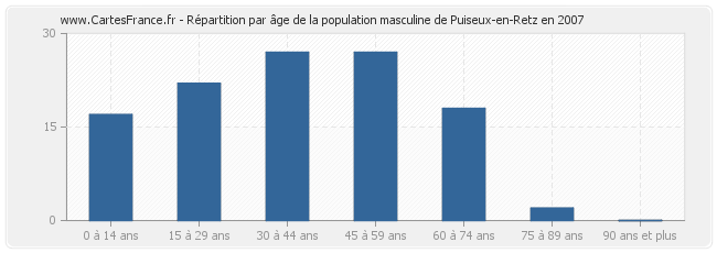 Répartition par âge de la population masculine de Puiseux-en-Retz en 2007
