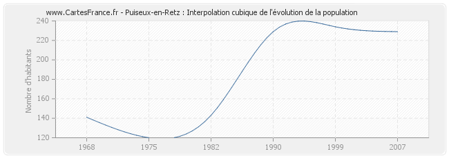 Puiseux-en-Retz : Interpolation cubique de l'évolution de la population
