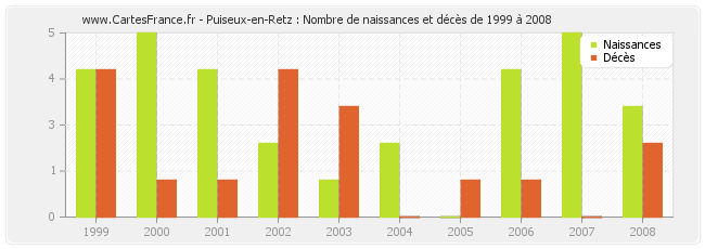 Puiseux-en-Retz : Nombre de naissances et décès de 1999 à 2008