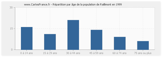 Répartition par âge de la population de Raillimont en 1999