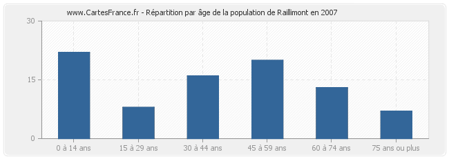 Répartition par âge de la population de Raillimont en 2007