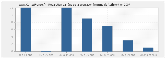 Répartition par âge de la population féminine de Raillimont en 2007