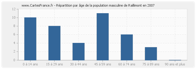 Répartition par âge de la population masculine de Raillimont en 2007