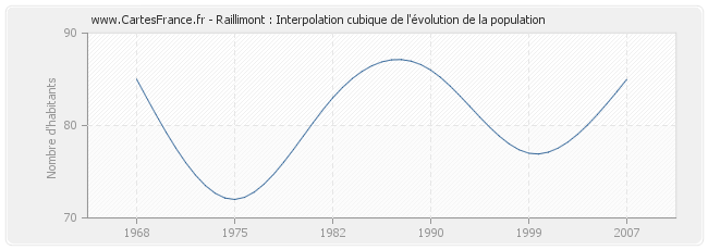 Raillimont : Interpolation cubique de l'évolution de la population