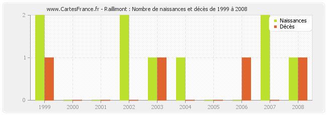 Raillimont : Nombre de naissances et décès de 1999 à 2008