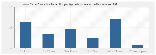 Répartition par âge de la population de Renneval en 1999
