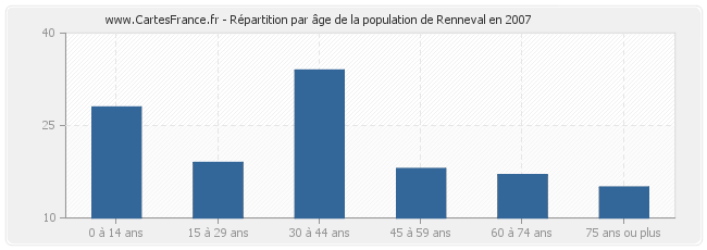 Répartition par âge de la population de Renneval en 2007