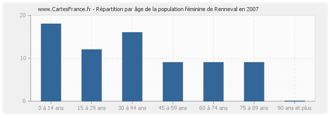 Répartition par âge de la population féminine de Renneval en 2007