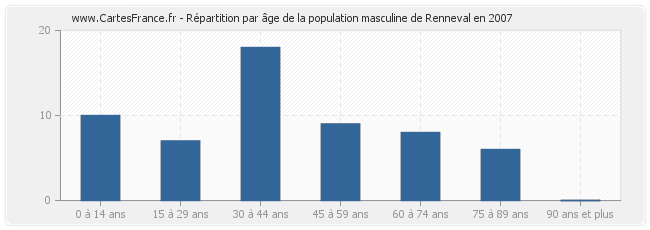 Répartition par âge de la population masculine de Renneval en 2007