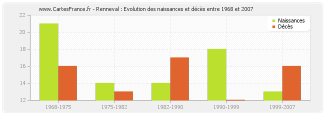 Renneval : Evolution des naissances et décès entre 1968 et 2007