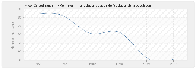 Renneval : Interpolation cubique de l'évolution de la population