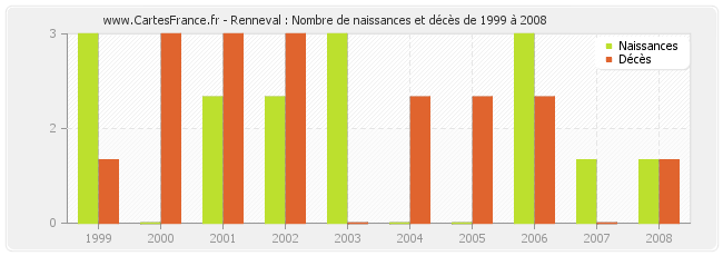 Renneval : Nombre de naissances et décès de 1999 à 2008