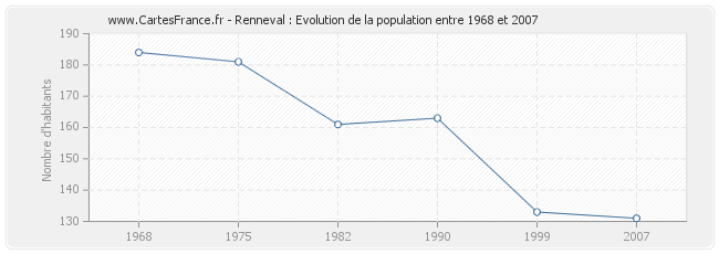 Population Renneval