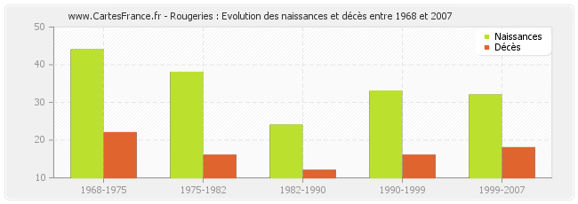 Rougeries : Evolution des naissances et décès entre 1968 et 2007