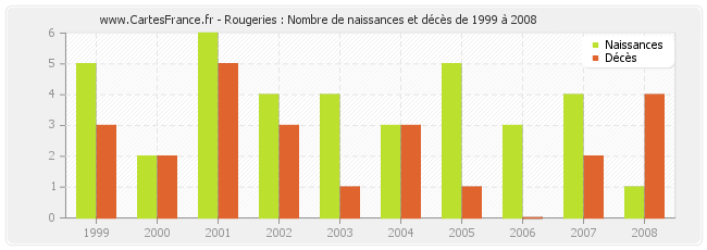 Rougeries : Nombre de naissances et décès de 1999 à 2008