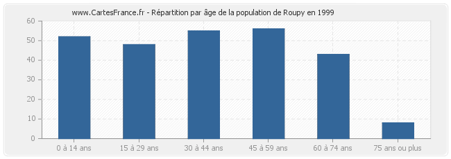 Répartition par âge de la population de Roupy en 1999