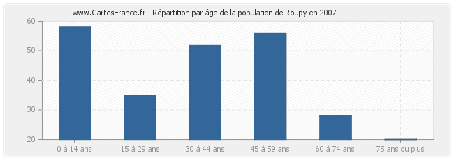 Répartition par âge de la population de Roupy en 2007