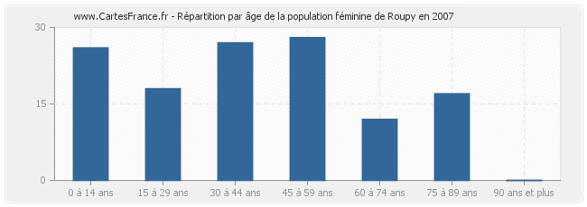 Répartition par âge de la population féminine de Roupy en 2007