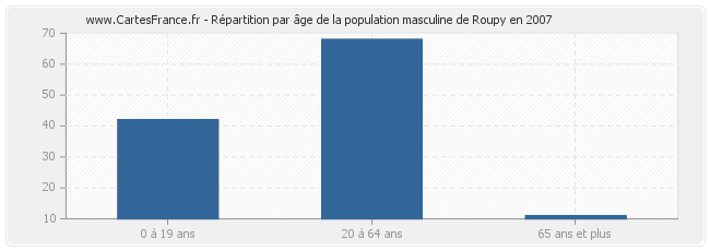 Répartition par âge de la population masculine de Roupy en 2007