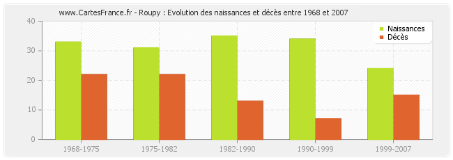 Roupy : Evolution des naissances et décès entre 1968 et 2007
