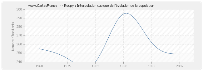 Roupy : Interpolation cubique de l'évolution de la population