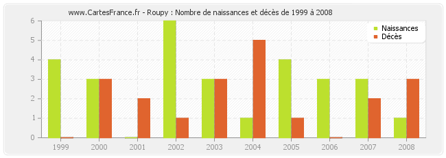 Roupy : Nombre de naissances et décès de 1999 à 2008