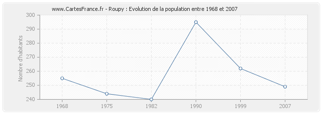 Population Roupy