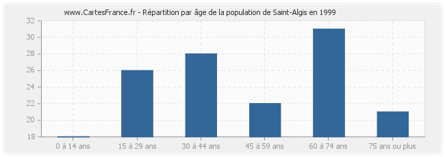 Répartition par âge de la population de Saint-Algis en 1999