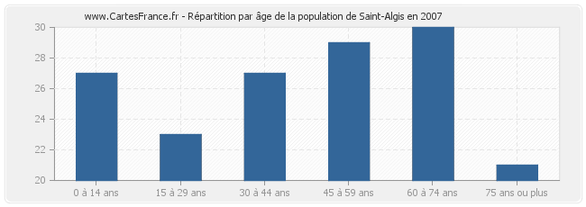 Répartition par âge de la population de Saint-Algis en 2007