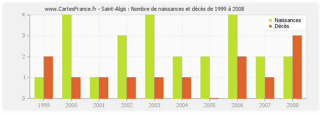 Saint-Algis : Nombre de naissances et décès de 1999 à 2008