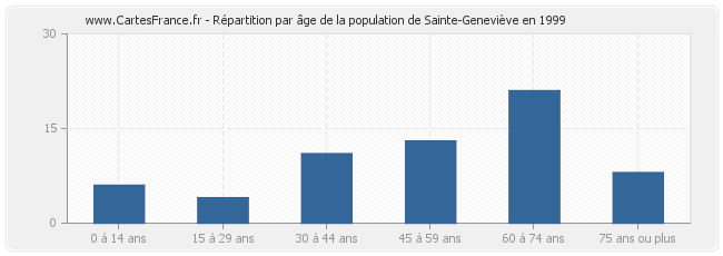 Répartition par âge de la population de Sainte-Geneviève en 1999