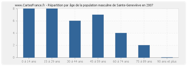 Répartition par âge de la population masculine de Sainte-Geneviève en 2007