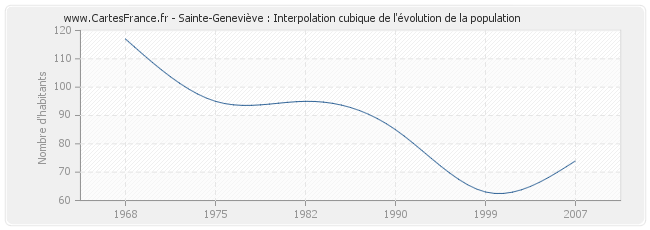 Sainte-Geneviève : Interpolation cubique de l'évolution de la population