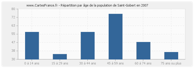 Répartition par âge de la population de Saint-Gobert en 2007