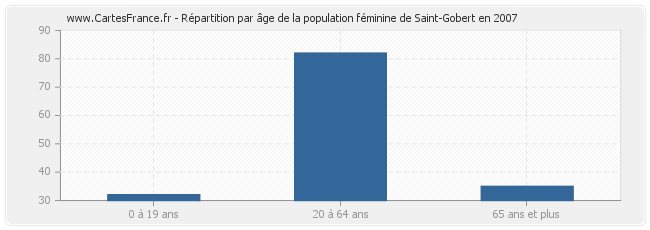 Répartition par âge de la population féminine de Saint-Gobert en 2007