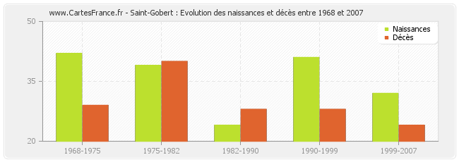 Saint-Gobert : Evolution des naissances et décès entre 1968 et 2007