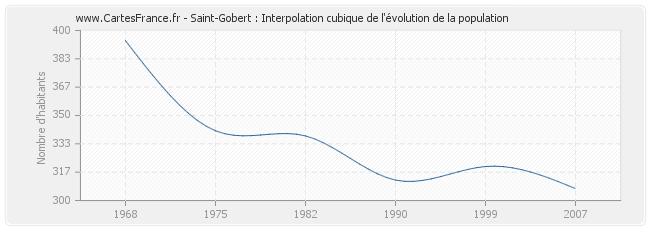 Saint-Gobert : Interpolation cubique de l'évolution de la population