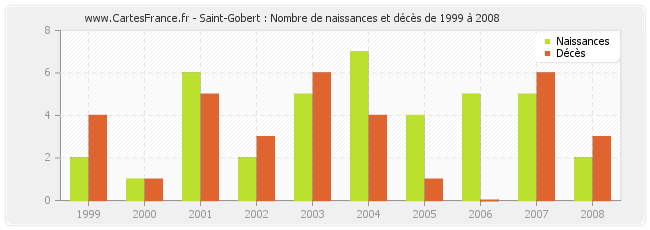 Saint-Gobert : Nombre de naissances et décès de 1999 à 2008