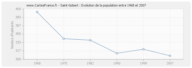 Population Saint-Gobert
