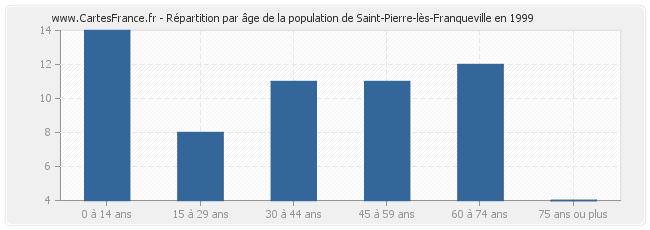 Répartition par âge de la population de Saint-Pierre-lès-Franqueville en 1999