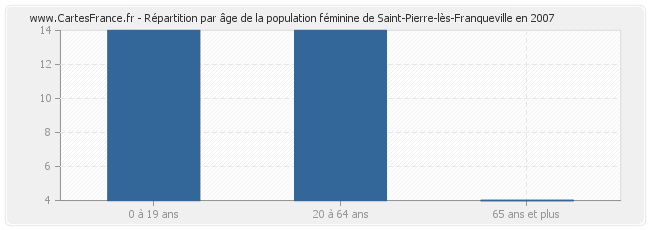 Répartition par âge de la population féminine de Saint-Pierre-lès-Franqueville en 2007