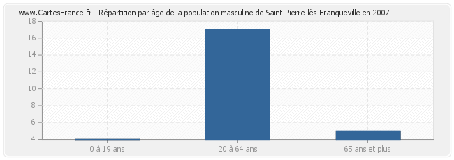 Répartition par âge de la population masculine de Saint-Pierre-lès-Franqueville en 2007