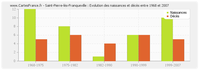 Saint-Pierre-lès-Franqueville : Evolution des naissances et décès entre 1968 et 2007