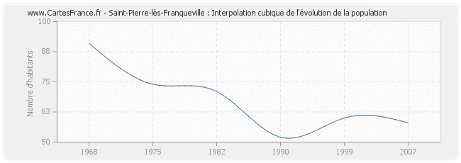 Saint-Pierre-lès-Franqueville : Interpolation cubique de l'évolution de la population